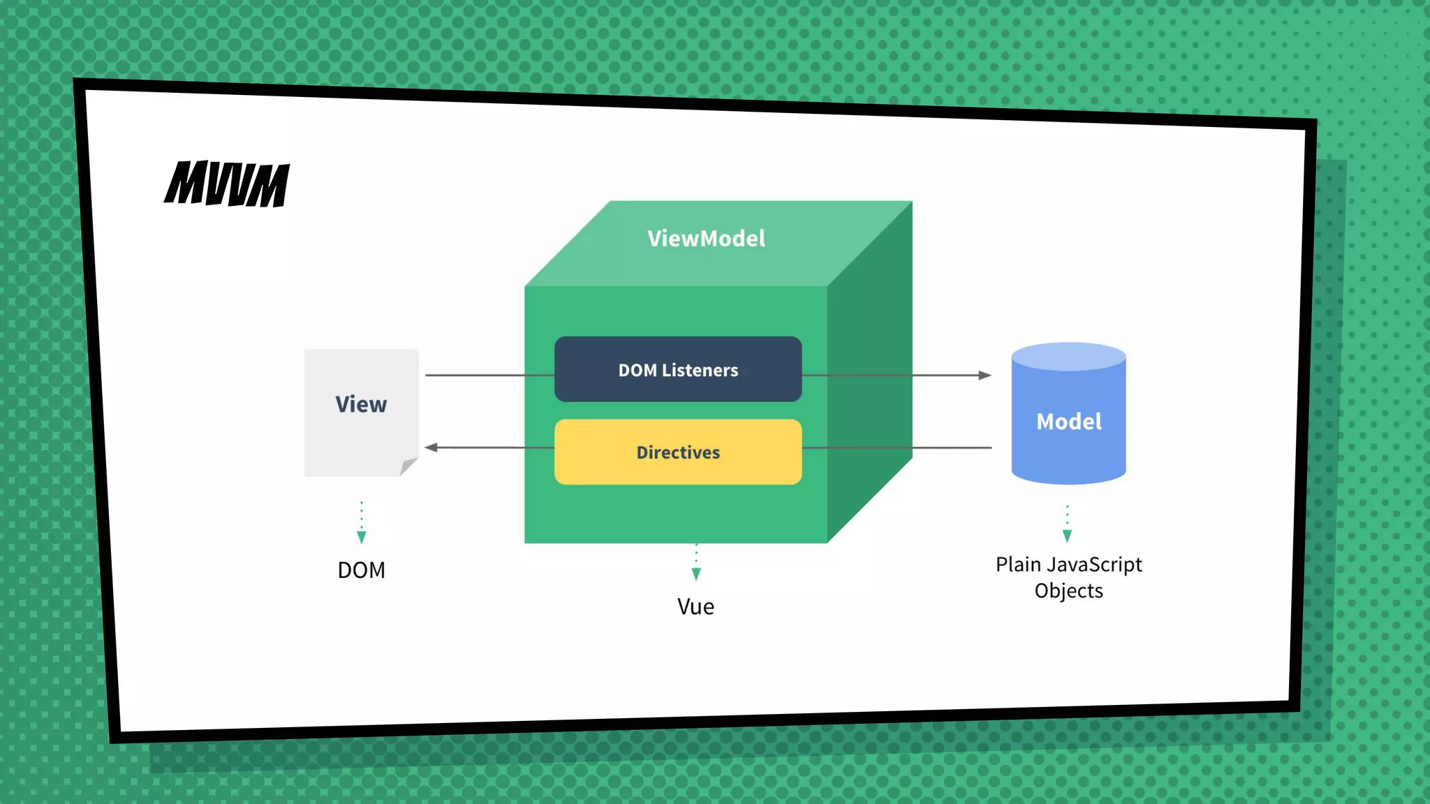 MVVM
 