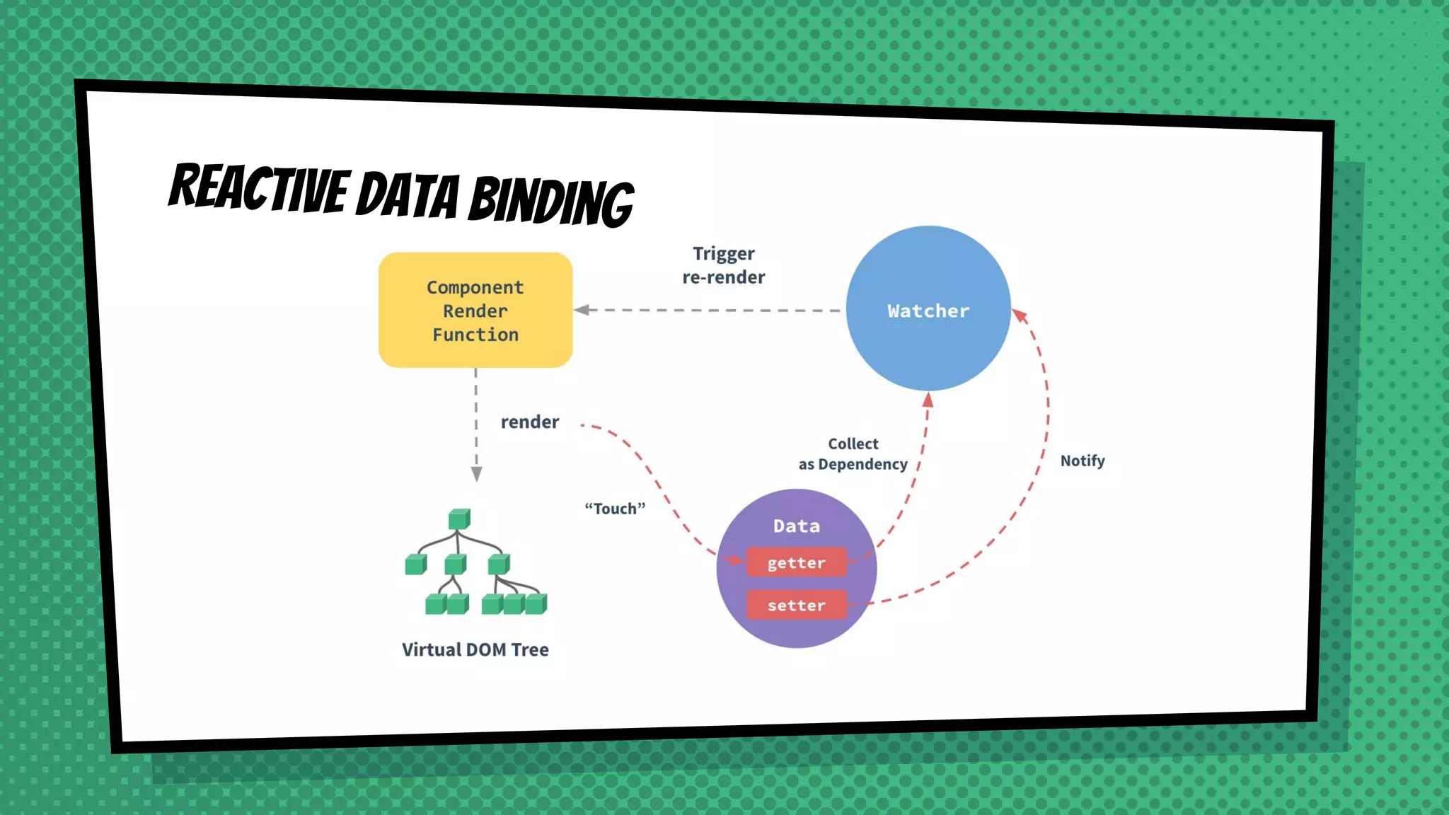 Reactive Data Binding
 