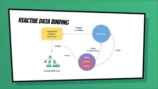 Reactive Data Binding
 