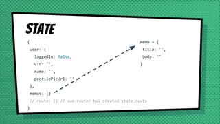 State
{
user: {
loggedIn: false,
uid: '',
name: '',
profilePicUrl: ''
},
memos: {}
// route: {} // vue-router has created state.route
}
memo = {
title: '',
body: ''
}
 