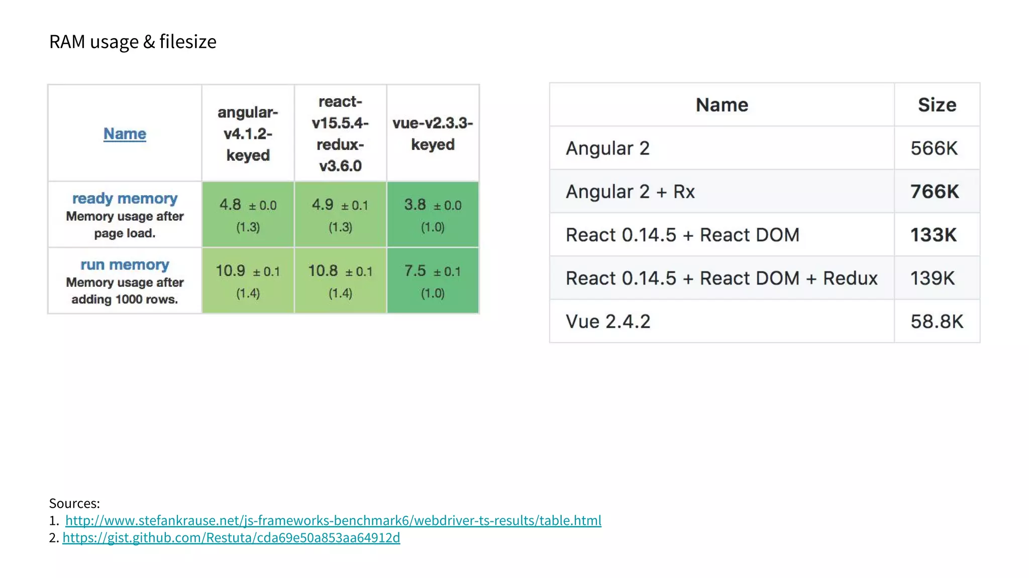 Sources:
1. http://www.stefankrause.net/js-frameworks-benchmark6/webdriver-ts-results/table.html
2. https://gist.github.com/Restuta/cda69e50a853aa64912d
RAM usage & filesize
 