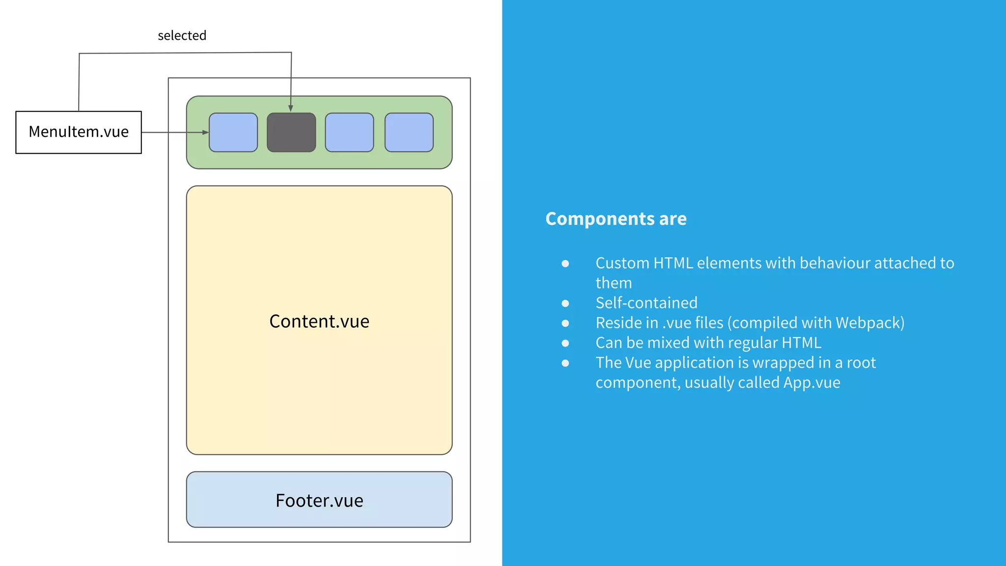 Content.vue
Footer.vue
MenuItem.vue
selected
Components are
● Custom HTML elements with behaviour attached to
them
● Self-contained
● Reside in .vue files (compiled with Webpack)
● Can be mixed with regular HTML
● The Vue application is wrapped in a root
component, usually called App.vue
 