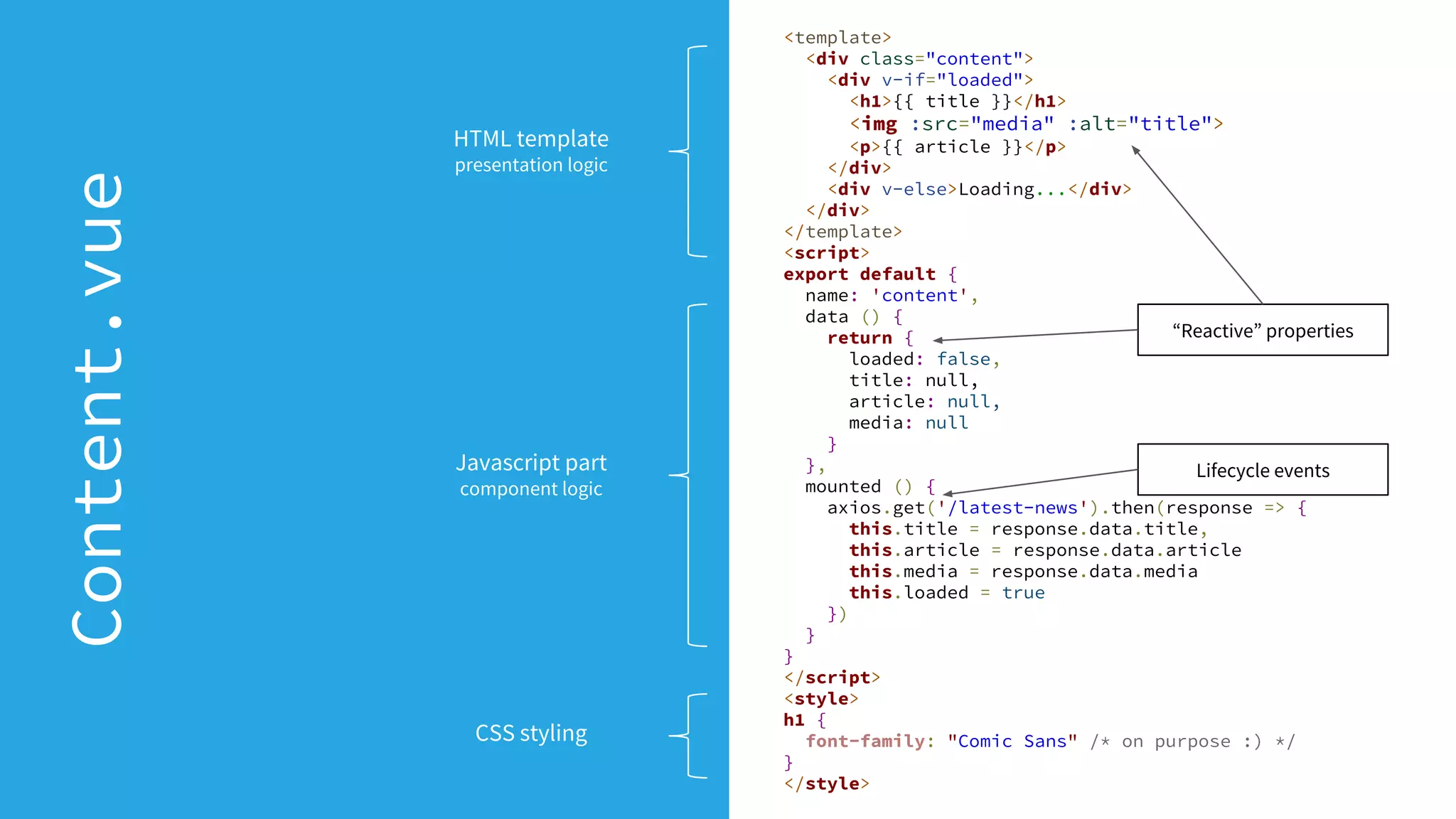 <template>
<div class="content">
<div v-if="loaded">
<h1>{{ title }}</h1>
<img :src="media" :alt="title">
<p>{{ article }}</p>
</div>
<div v-else>Loading...</div>
</div>
</template>
<script>
export default {
name: 'content',
data () {
return {
loaded: false,
title: null,
article: null,
media: null
}
},
mounted () {
axios.get('/latest-news').then(response => {
this.title = response.data.title,
this.article = response.data.article
this.media = response.data.media
this.loaded = true
})
}
}
</script>
<style>
h1 {
font-family: "Comic Sans" /* on purpose :) */
}
</style>
“Reactive” properties
Lifecycle events
HTML template
presentation logic
CSS styling
Javascript part
component logic
Content.vue
 