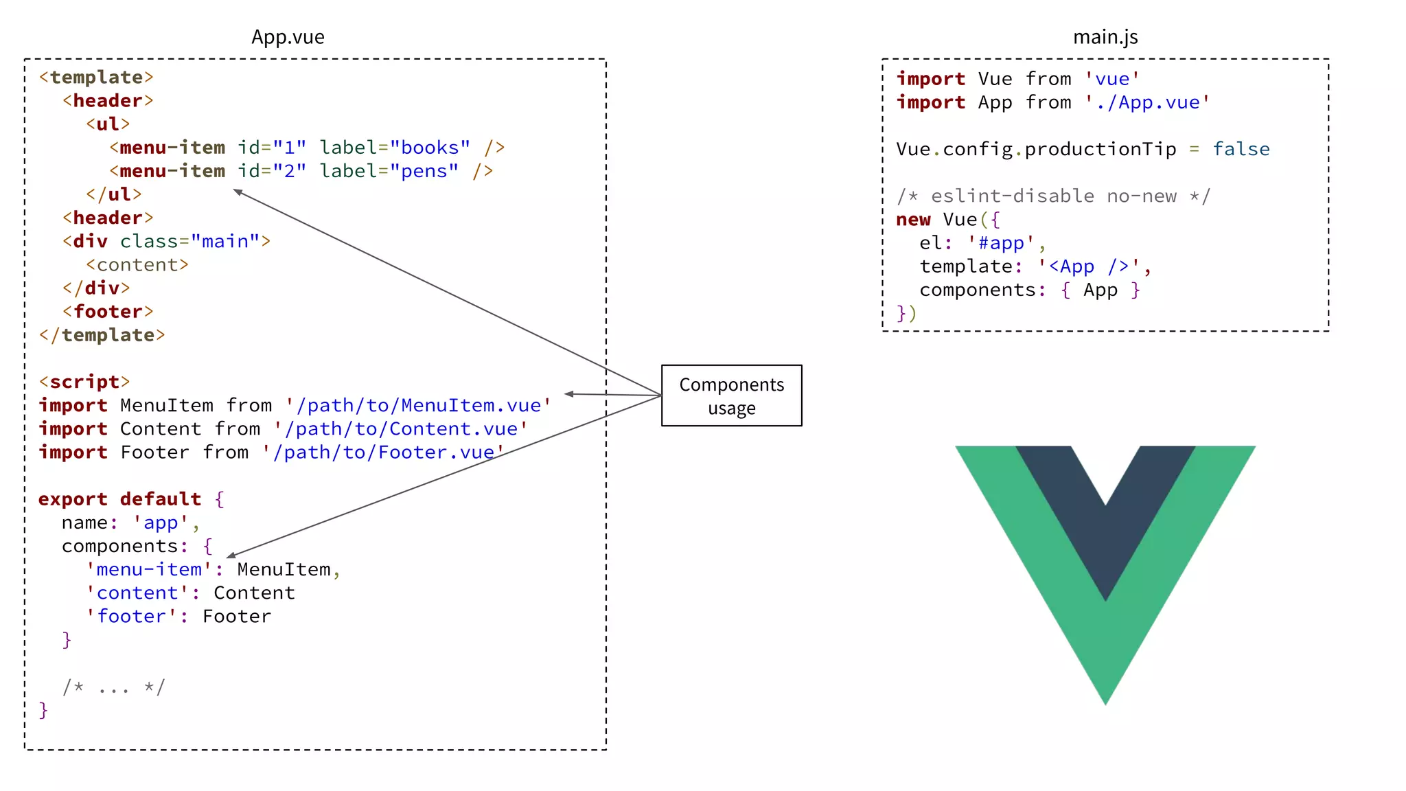 <template>
<header>
<ul>
<menu-item id="1" label="books" />
<menu-item id="2" label="pens" />
</ul>
<header>
<div class="main">
<content>
</div>
<footer>
</template>
<script>
import MenuItem from '/path/to/MenuItem.vue'
import Content from '/path/to/Content.vue'
import Footer from '/path/to/Footer.vue'
export default {
name: 'app',
components: {
'menu-item': MenuItem,
'content': Content
'footer': Footer
}
/* ... */
}
import Vue from 'vue'
import App from './App.vue'
Vue.config.productionTip = false
/* eslint-disable no-new */
new Vue({
el: '#app',
template: '<App />',
components: { App }
})
App.vue main.js
Components
usage
 