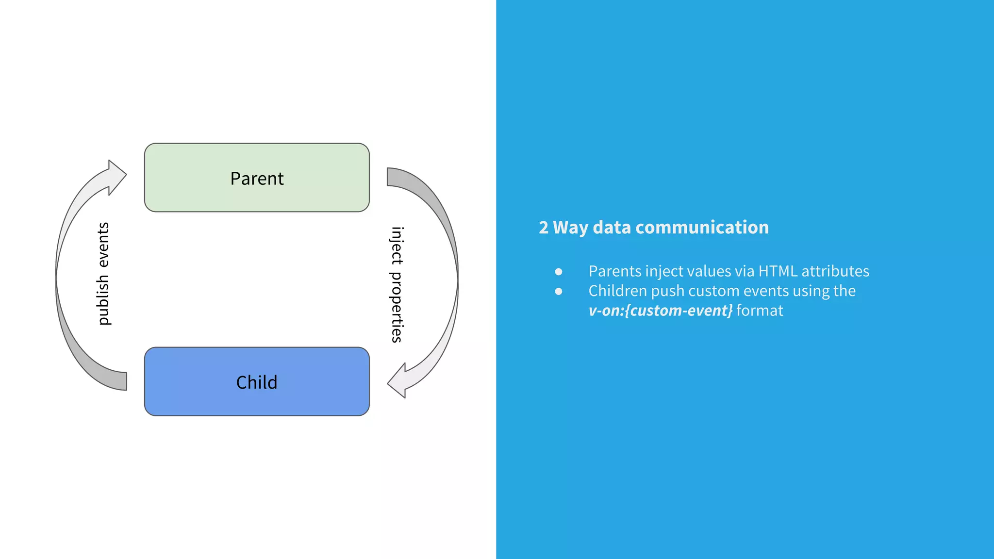 Parent
Child
publishevents
injectproperties
2 Way data communication
● Parents inject values via HTML attributes
● Children push custom events using the
v-on:{custom-event} format
 