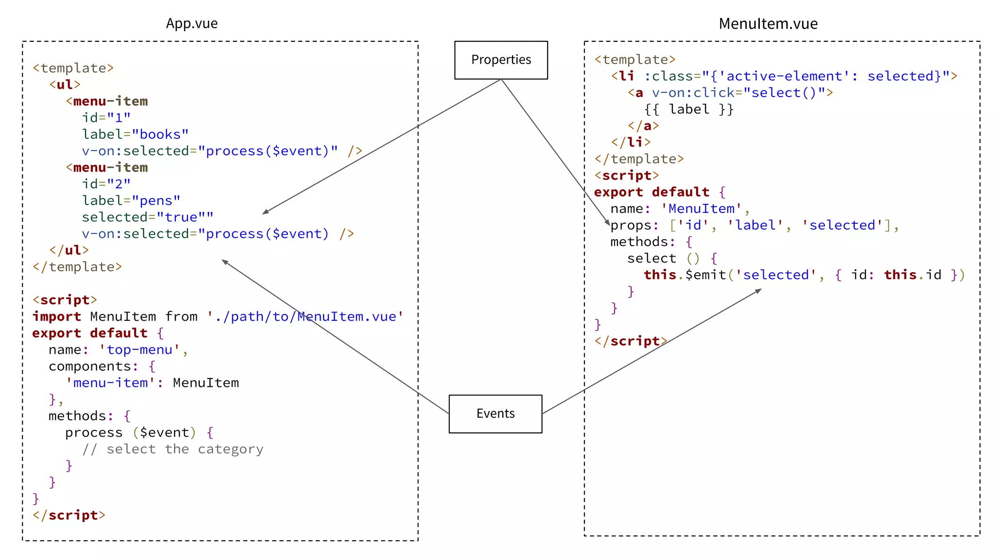 <template>
<ul>
<menu-item
id="1"
label="books"
v-on:selected="process($event)" />
<menu-item
id="2"
label="pens"
selected="true""
v-on:selected="process($event) />
</ul>
</template>
<script>
import MenuItem from './path/to/MenuItem.vue'
export default {
name: 'top-menu',
components: {
'menu-item': MenuItem
},
methods: {
process ($event) {
// select the category
}
}
}
</script>
<template>
<li :class="{'active-element': selected}">
<a v-on:click="select()">
{{ label }}
</a>
</li>
</template>
<script>
export default {
name: 'MenuItem',
props: ['id', 'label', 'selected'],
methods: {
select () {
this.$emit('selected', { id: this.id })
}
}
}
</script>
Properties
Events
App.vue MenuItem.vue
 
