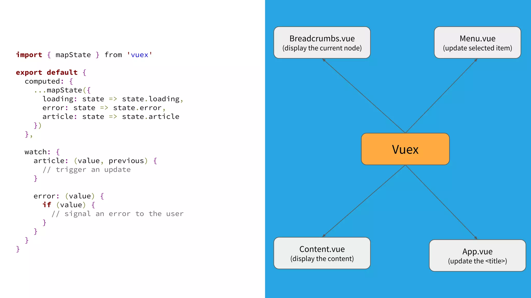 Vuex
Menu.vue
(update selected item)
Content.vue
(display the content)
Breadcrumbs.vue
(display the current node)
App.vue
(update the <title>)
import { mapState } from 'vuex'
export default {
computed: {
...mapState({
loading: state => state.loading,
error: state => state.error,
article: state => state.article
})
},
watch: {
article: (value, previous) {
// trigger an update
}
error: (value) {
if (value) {
// signal an error to the user
}
}
}
}
 