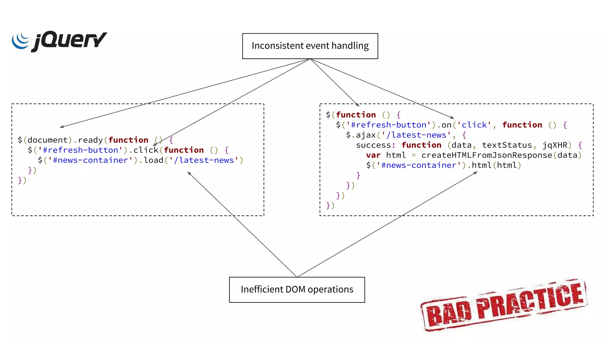 $(document).ready(function () {
$('#refresh-button').click(function () {
$('#news-container').load('/latest-news')
})
})
$(function () {
$('#refresh-button').on('click', function () {
$.ajax('/latest-news', {
success: function (data, textStatus, jqXHR) {
var html = createHTMLFromJsonResponse(data)
$('#news-container').html(html)
}
})
})
})
Inconsistent event handling
Inefficient DOM operations
 