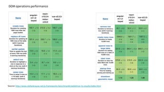 DOM operations performance
Source: http://www.stefankrause.net/js-frameworks-benchmark6/webdriver-ts-results/table.html
 