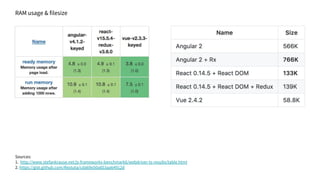 Sources:
1. http://www.stefankrause.net/js-frameworks-benchmark6/webdriver-ts-results/table.html
2. https://gist.github.com/Restuta/cda69e50a853aa64912d
RAM usage & filesize
 