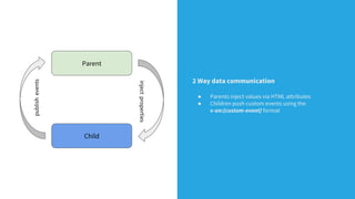 Parent
Child
publishevents
injectproperties
2 Way data communication
● Parents inject values via HTML attributes
● Children push custom events using the
v-on:{custom-event} format
 