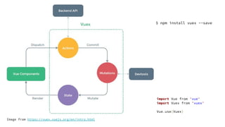 Image from https://vuex.vuejs.org/en/intro.html
$ npm install vuex --save
import Vue from 'vue'
import Vuex from 'vuex'
Vue.use(Vuex)
 