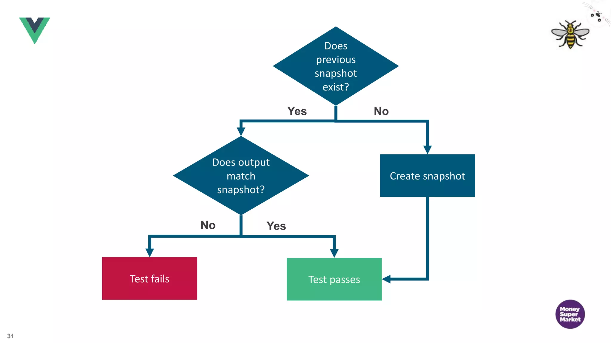 31 Does previous snapshot exist? Create snapshot Does output match snapshot? Test passesTest fails Yes No YesNo 