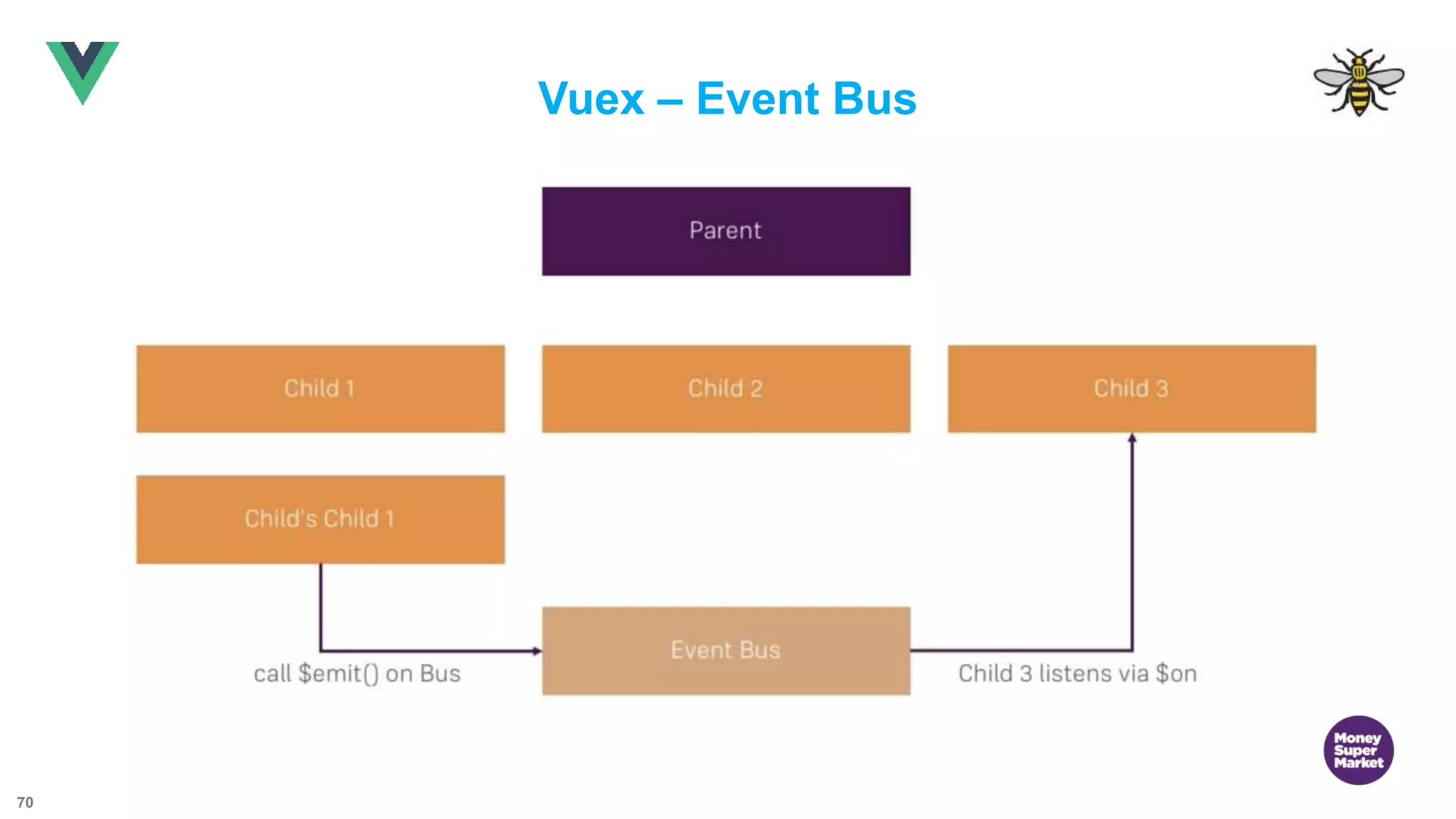 70 Vuex – Event Bus 