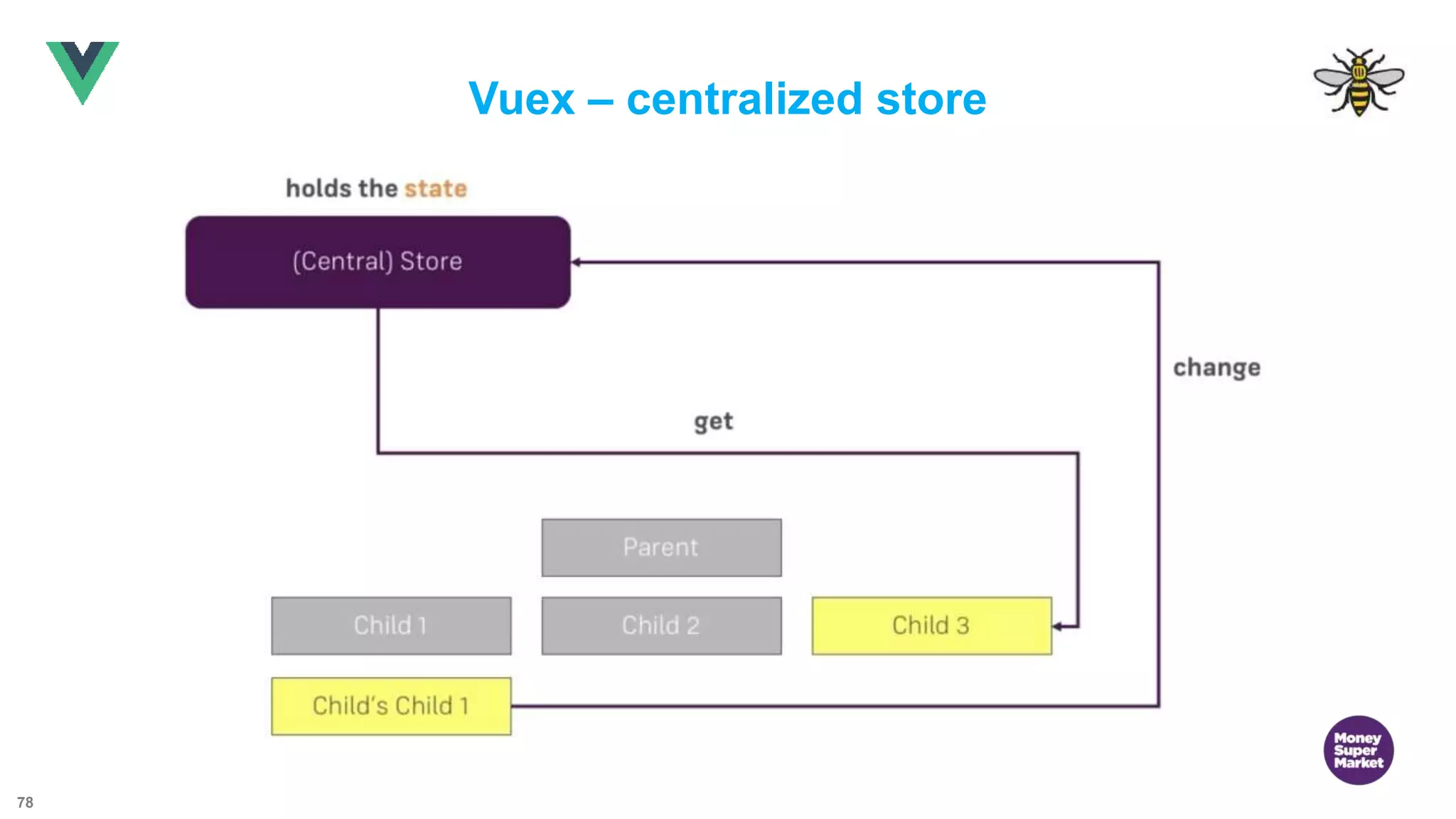 78 Vuex – centralized store 