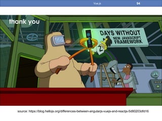 94Vue.js
source: https://blog.hellojs.org/differences-between-angularjs-vuejs-and-reactjs-5d80203dfd16
thank you
 