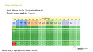 Zukunftsfähigkeit
• Unterstützung für alle ES5 compliant Browser.
• Einsatz neuster JavaScript Features.
Quelle: http://kangax.github.io/compat-table/es5/
 