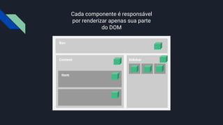Cada componente é responsável
por renderizar apenas sua parte
do DOM
Nav
Content
Item
Sidebar
Side
Item
Nav
Content
Item
Sidebar
 