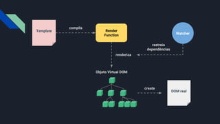Render
Function
Template
compila
Objeto Virtual DOM
DOM real
create
renderiza
Watcher
rastreia
dependências
 