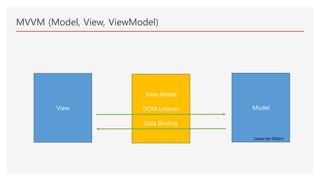 MVVM (Model, View, ViewModel)
View Model
View Model
DOM Listener
Data Binding
Javascript Object
 