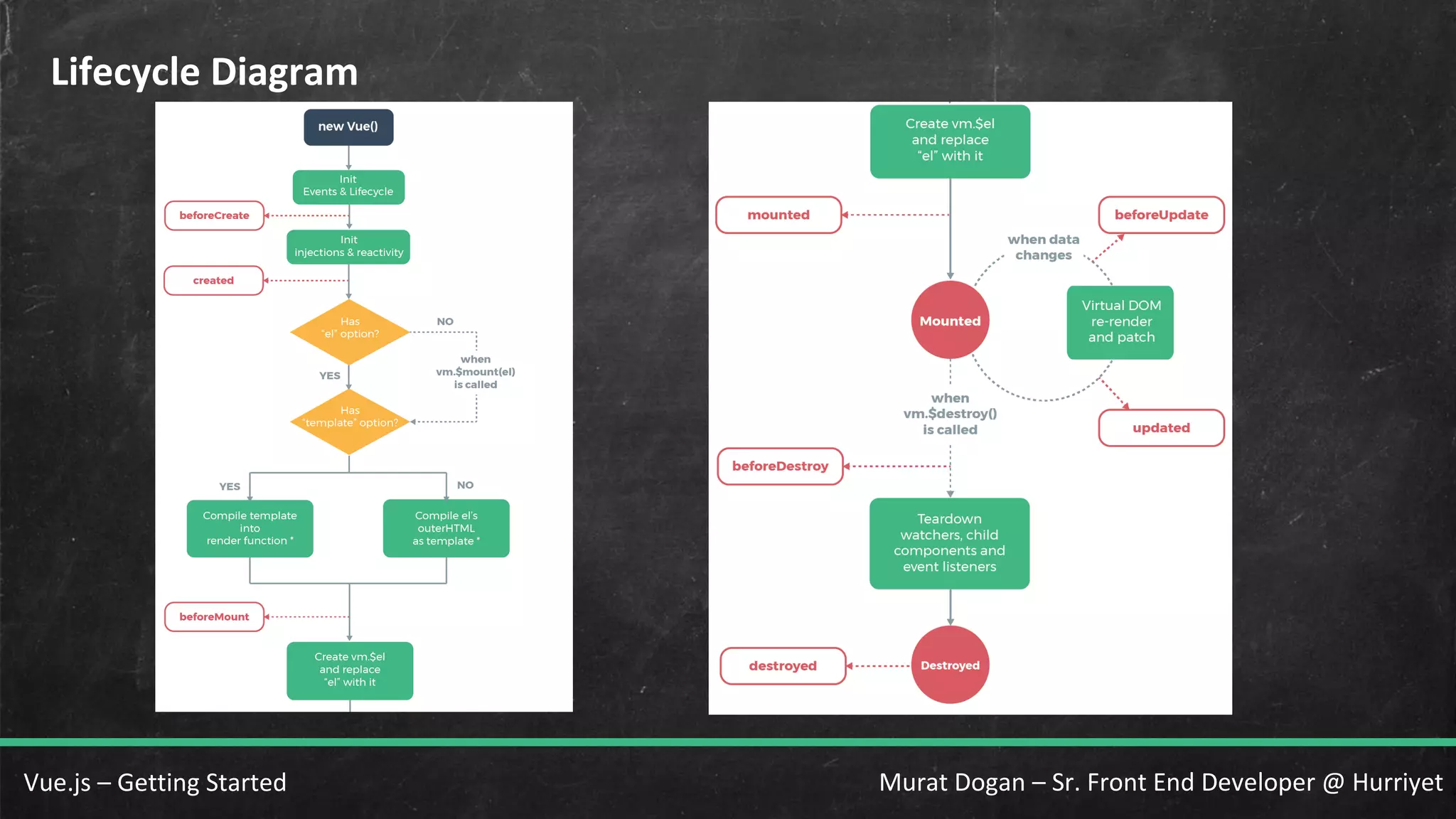 Murat Dogan – Sr. Front End Developer @ HurriyetVue.js – Getting Started Lifecycle Diagram 