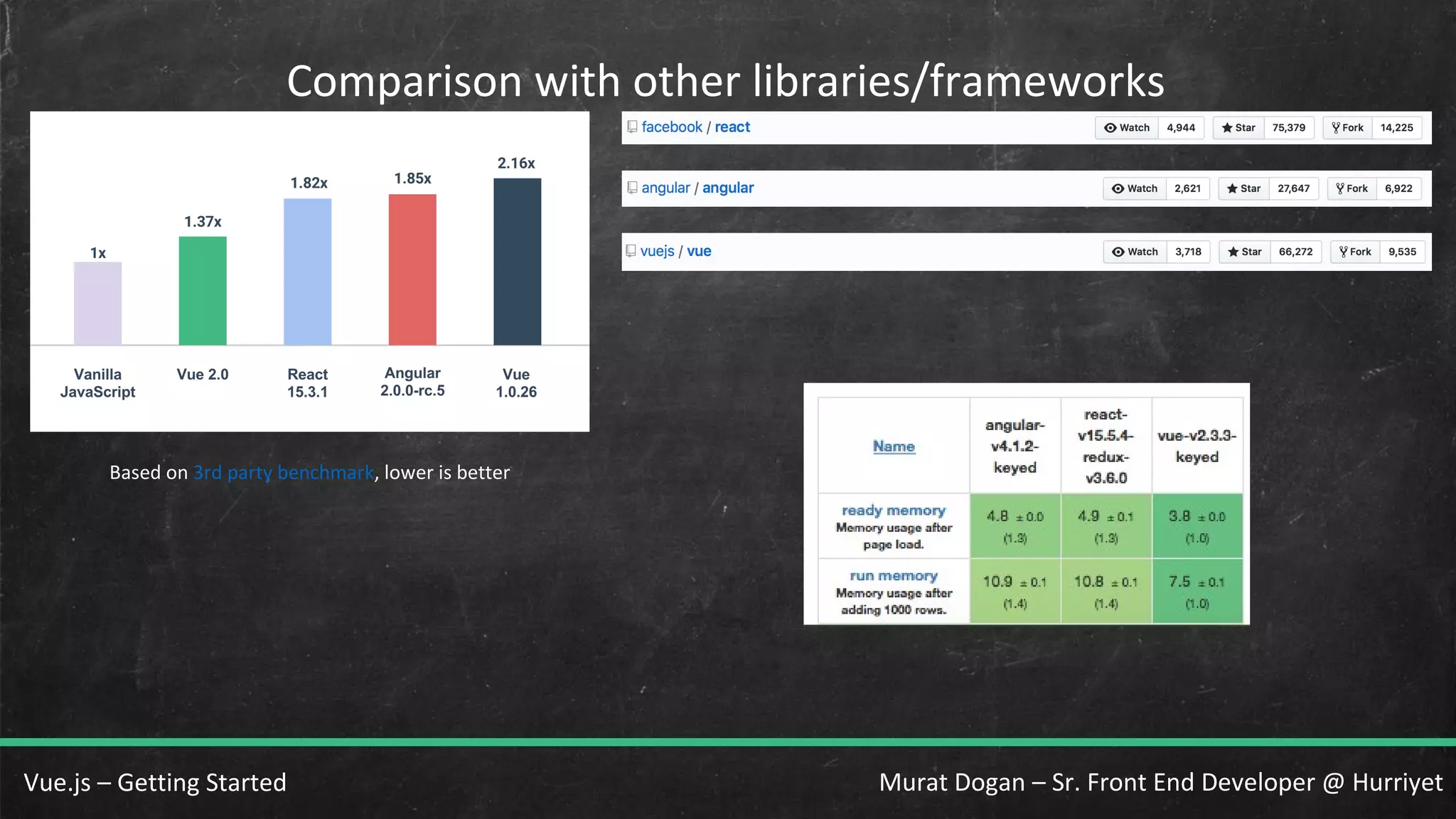 Murat Dogan – Sr. Front End Developer @ HurriyetVue.js – Getting Started Comparison with other libraries/frameworks Based on 3rd party benchmark, lower is better 