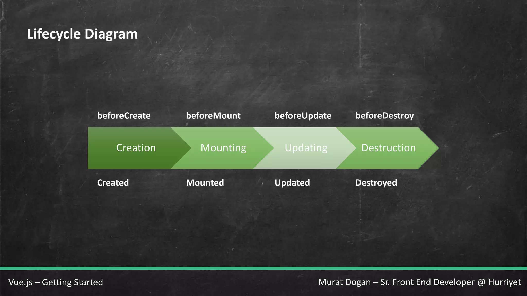 Murat Dogan – Sr. Front End Developer @ HurriyetVue.js – Getting Started Lifecycle Diagram Creation Mounting Updating Destruction beforeCreate Created beforeMount Mounted beforeUpdate Updated beforeDestroy Destroyed 