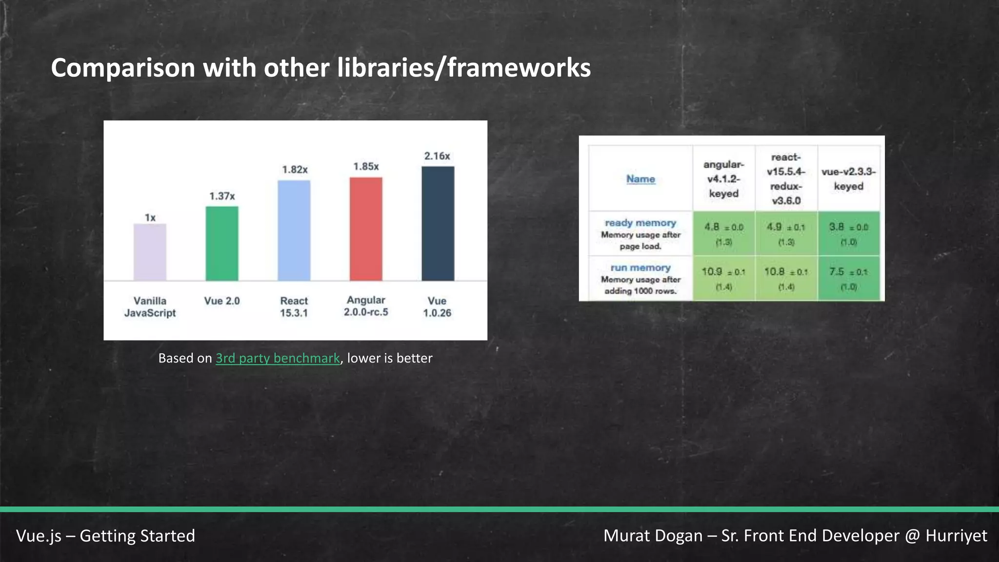 Murat Dogan – Sr. Front End Developer @ HurriyetVue.js – Getting Started Comparison with other libraries/frameworks Based on 3rd party benchmark, lower is better 