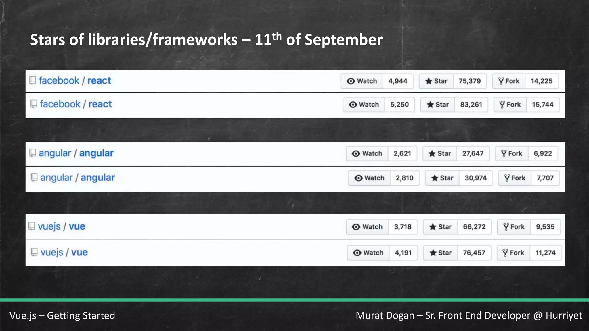 Murat Dogan – Sr. Front End Developer @ HurriyetVue.js – Getting Started Stars of libraries/frameworks – 11th of September 