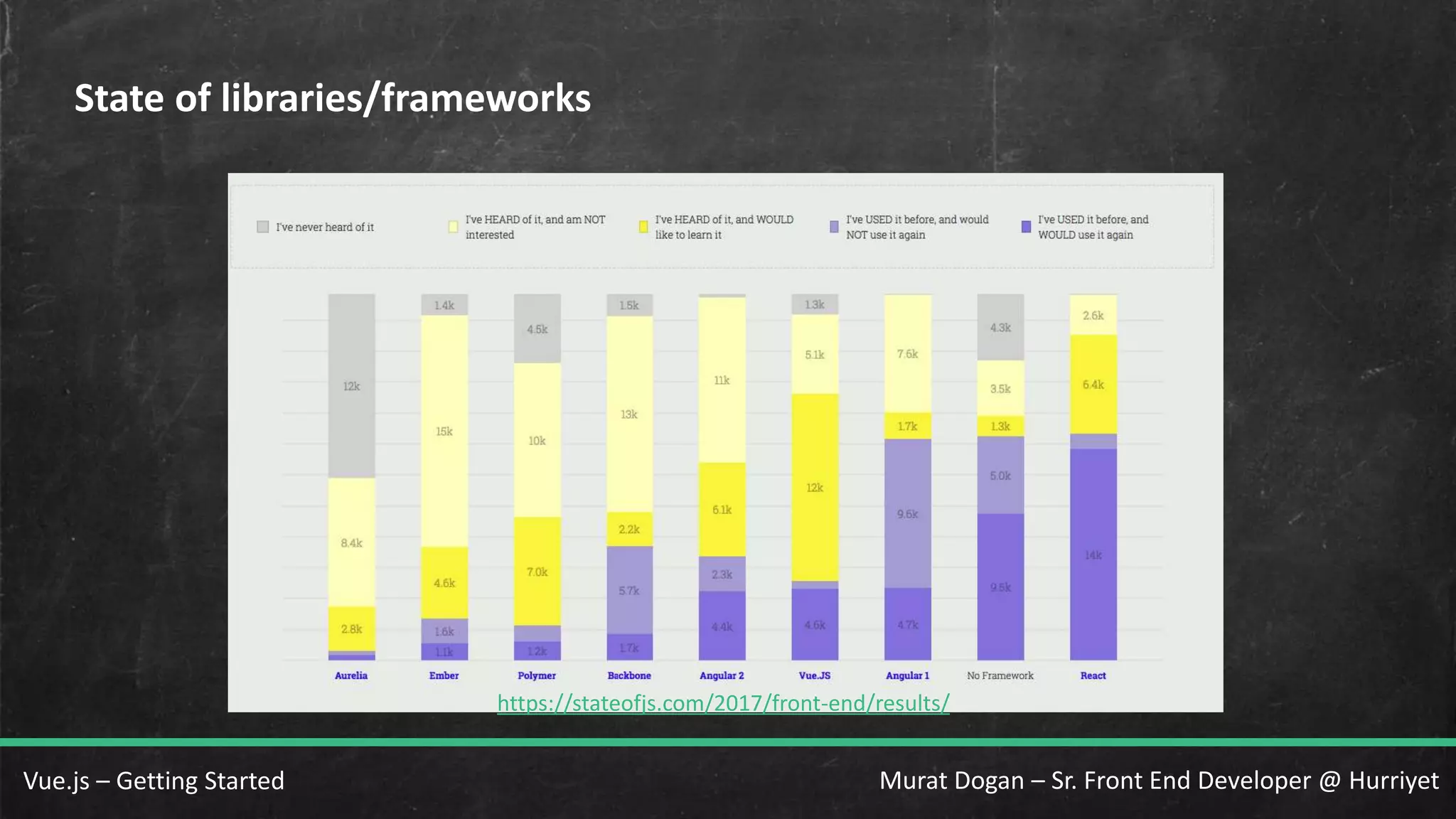 Murat Dogan – Sr. Front End Developer @ HurriyetVue.js – Getting Started State of libraries/frameworks https://stateofjs.com/2017/front-end/results/ 