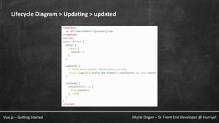 Murat Dogan – Sr. Front End Developer @ HurriyetVue.js – Getting Started
Lifecycle Diagram > Updating > updated
 