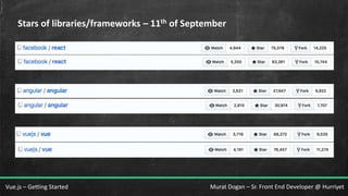 Murat Dogan – Sr. Front End Developer @ HurriyetVue.js – Getting Started
Stars of libraries/frameworks – 11th of September
 