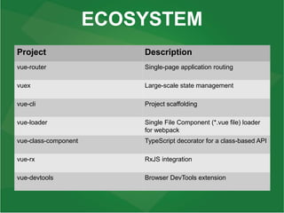 ECOSYSTEM
Project Description
vue-router Single-page application routing
vuex Large-scale state management
vue-cli Project scaffolding
vue-loader Single File Component (*.vue file) loader
for webpack
vue-class-component TypeScript decorator for a class-based API
vue-rx RxJS integration
vue-devtools Browser DevTools extension
 