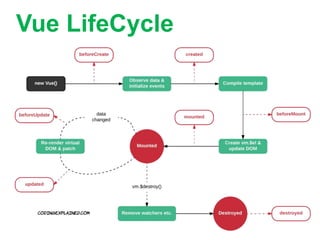 Vue LifeCycle
 