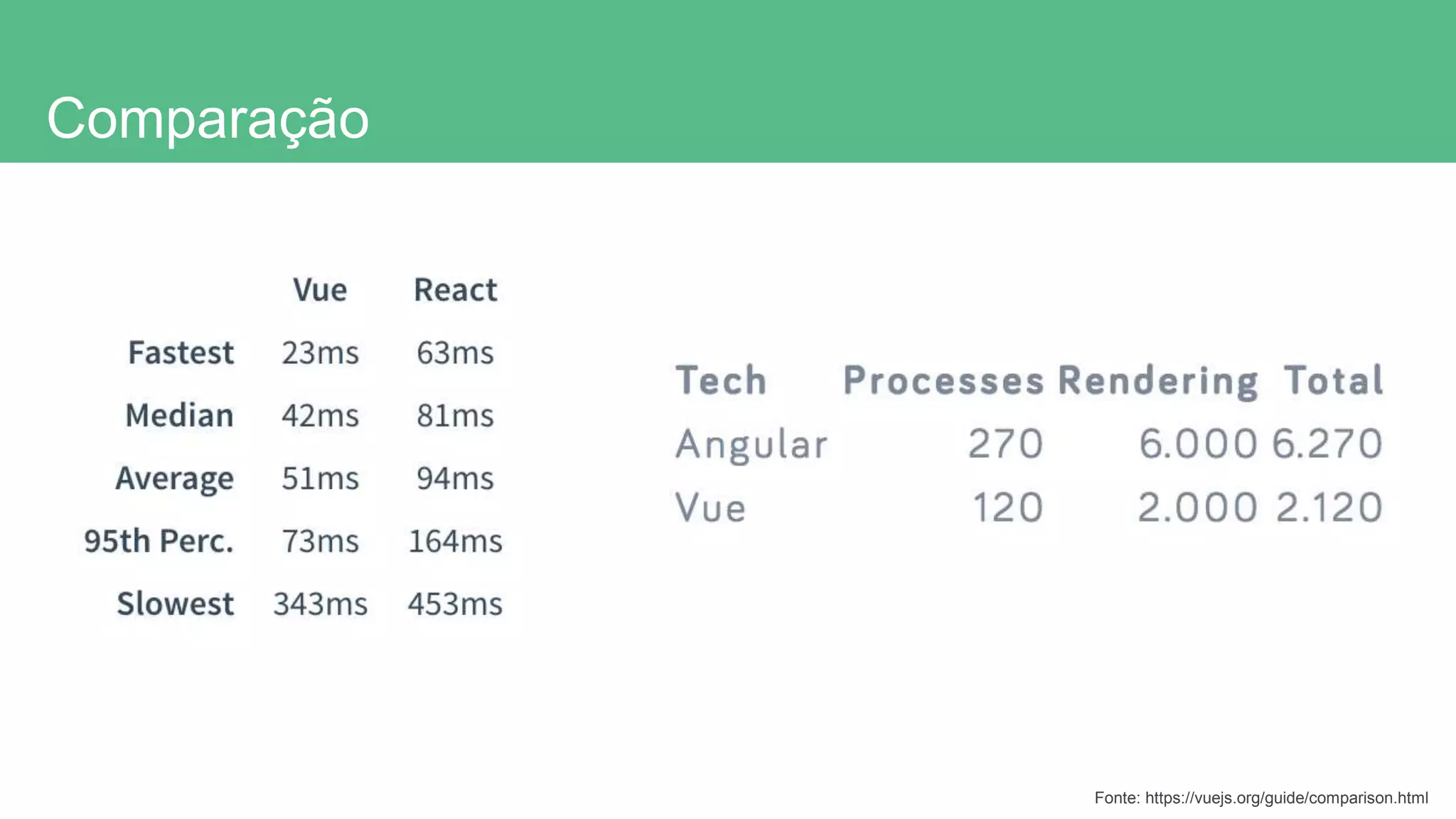 Comparação
Fonte: https://vuejs.org/guide/comparison.html
 