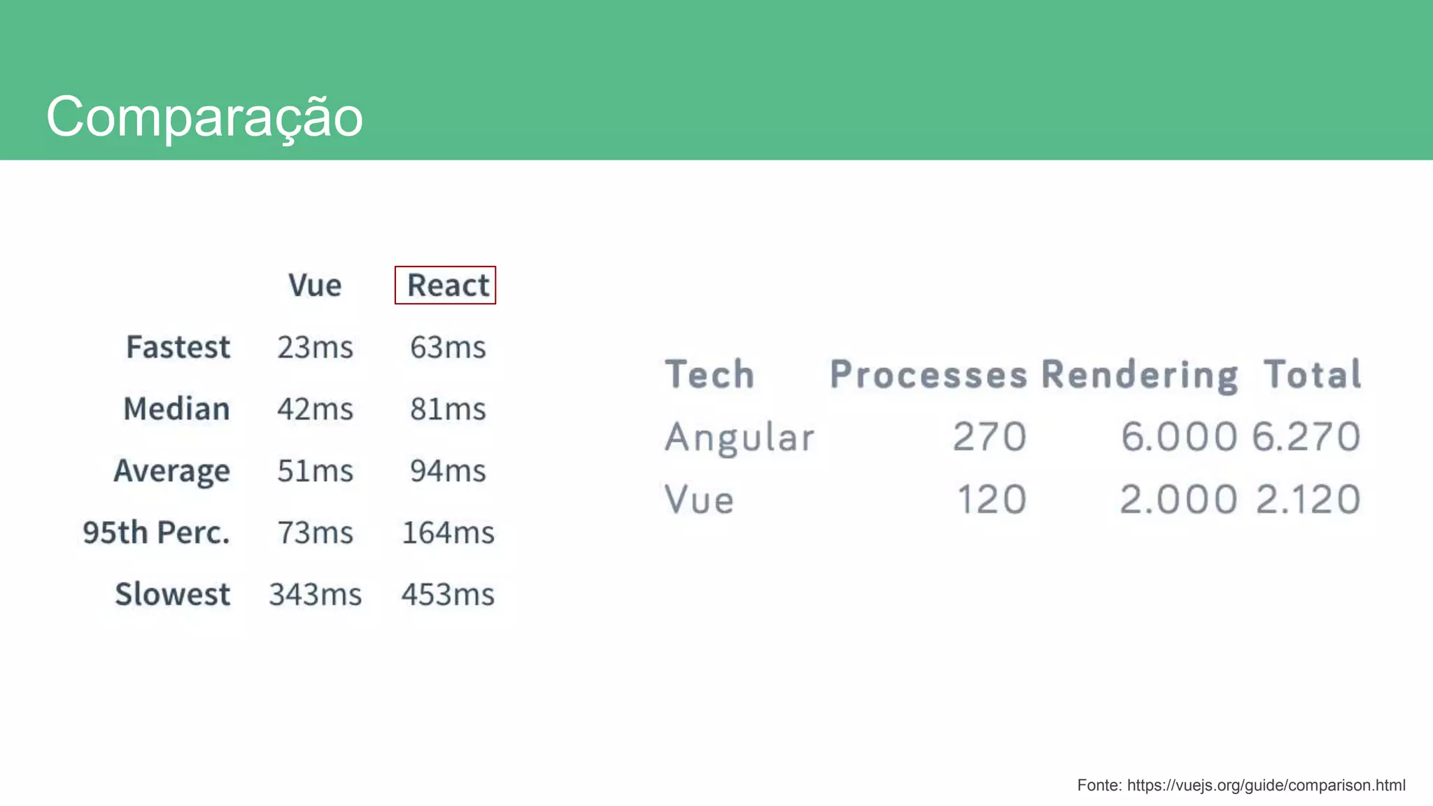 Comparação
Fonte: https://vuejs.org/guide/comparison.html
 