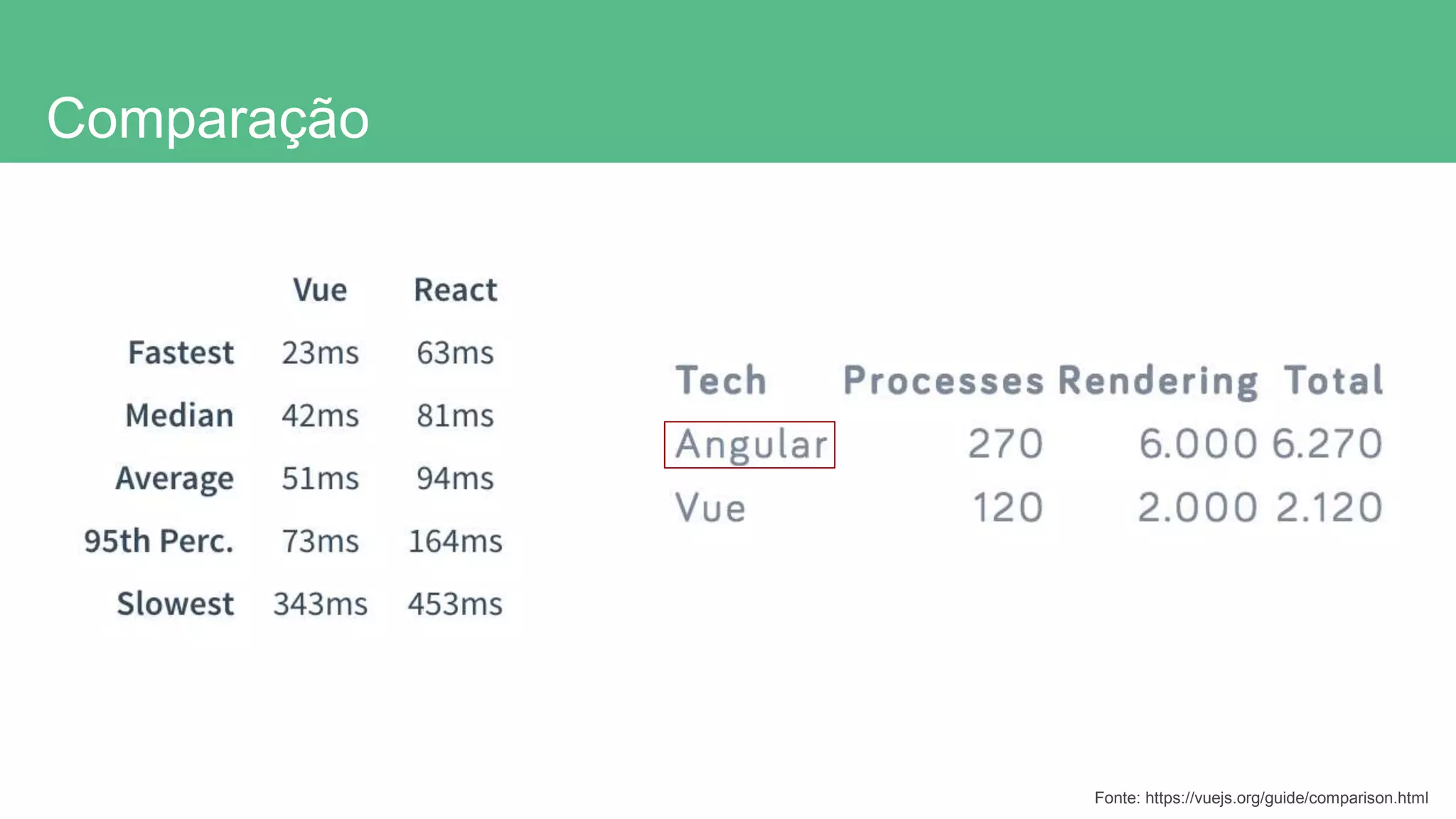 Comparação
Fonte: https://vuejs.org/guide/comparison.html
 