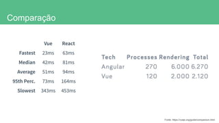 Comparação
Fonte: https://vuejs.org/guide/comparison.html
 