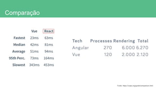 Comparação
Fonte: https://vuejs.org/guide/comparison.html
 