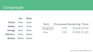 Comparação
Fonte: https://vuejs.org/guide/comparison.html
 