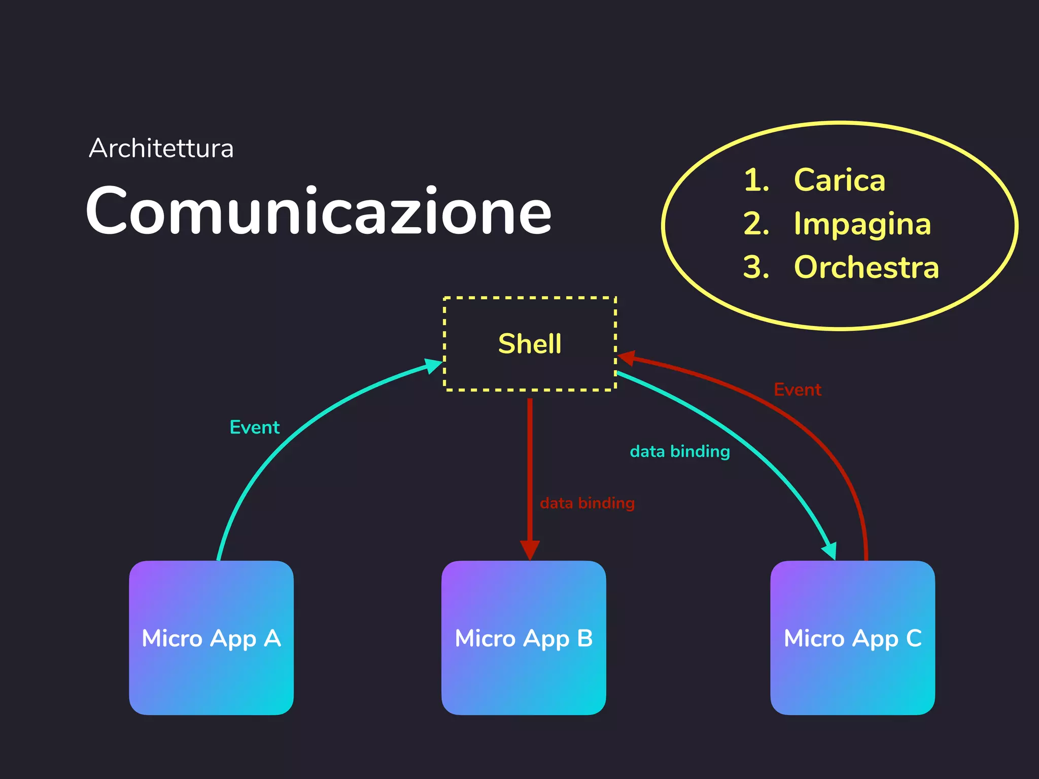 Comunicazione
Architettura
Shell
Micro App A Micro App C
Micro App B
Event
data binding
data binding
Event
1. Carica
2. Impagina
3. Orchestra
 