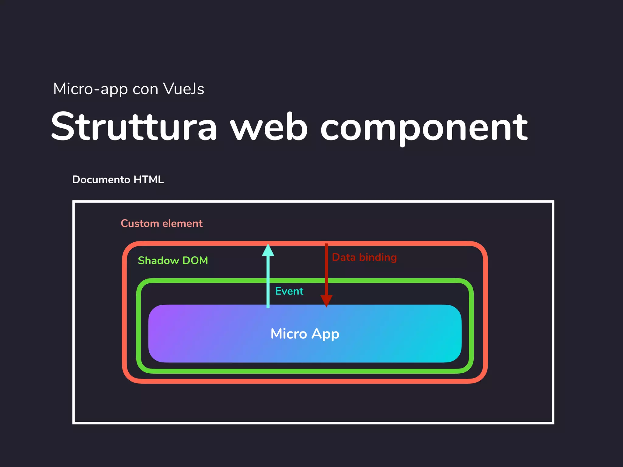 Struttura web component
Micro-app con VueJs
Documento HTML
Shadow DOM
Micro App
Custom element
Event
Data binding
 
