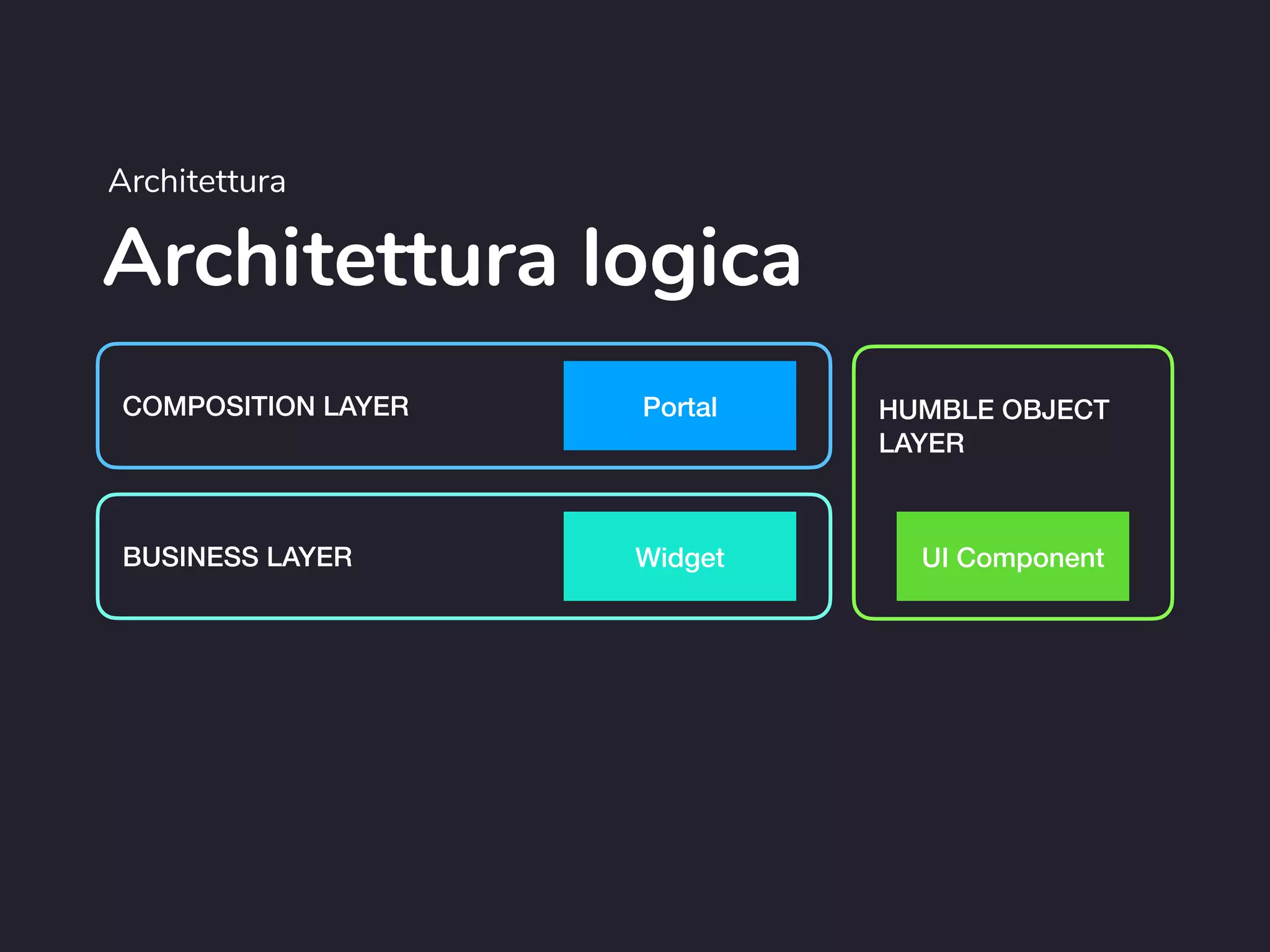 Architettura logica
Architettura
COMPOSITION LAYER
BUSINESS LAYER
HUMBLE OBJECT
LAYER
Portal
Widget UI Component
 