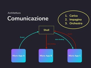 Comunicazione
Architettura
Shell
Micro App A Micro App C
Micro App B
Event
data binding
data binding
Event
1. Carica
2. Impagina
3. Orchestra
 