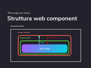 Struttura web component
Micro-app con VueJs
Documento HTML
Shadow DOM
Micro App
Custom element
Event
Data binding
 
