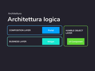 Architettura logica
Architettura
COMPOSITION LAYER
BUSINESS LAYER
HUMBLE OBJECT
LAYER
Portal
Widget UI Component
 