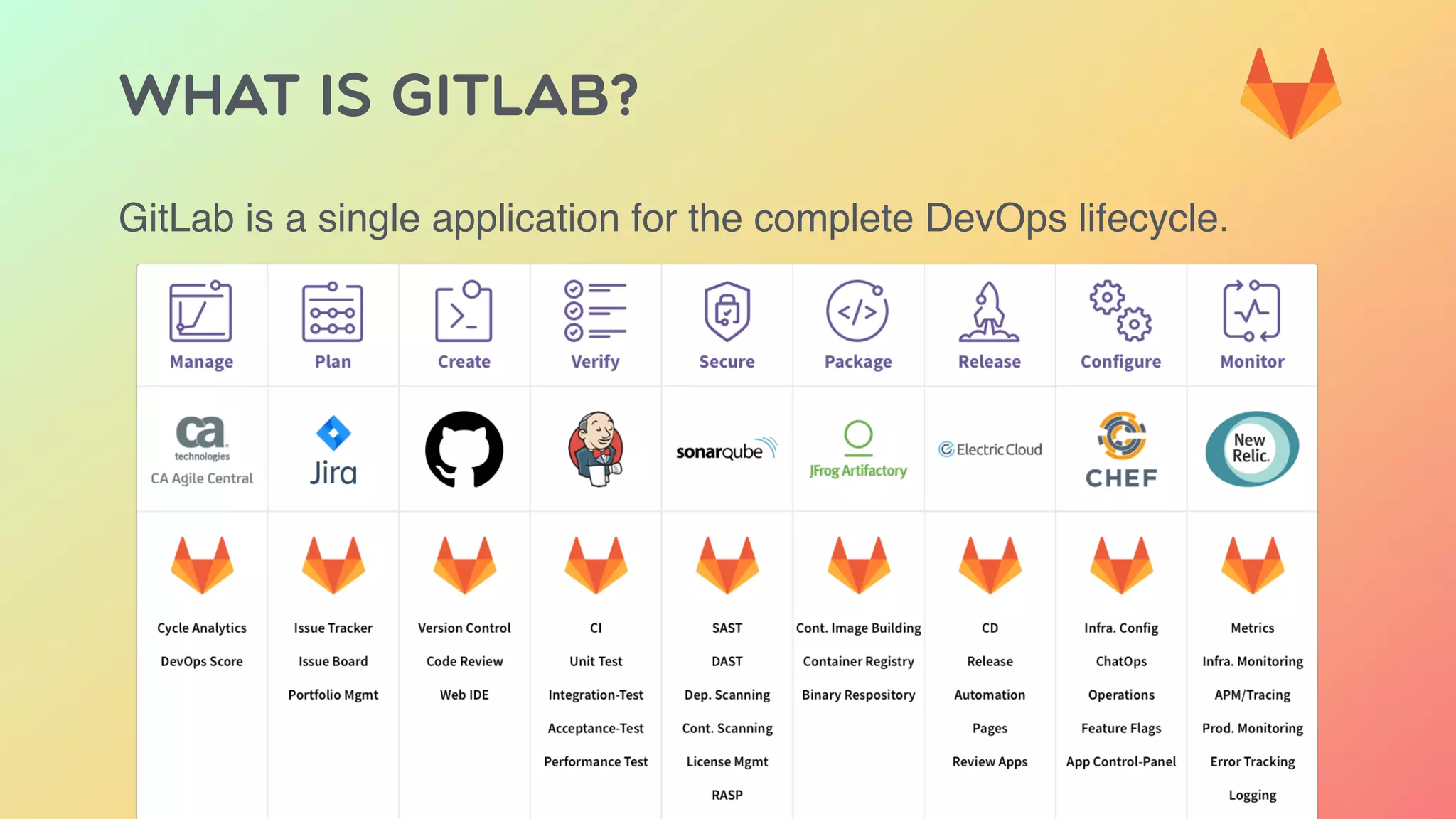 WHAT IS GITLAB?
GitLab is a single application for the complete DevOps lifecycle.
 