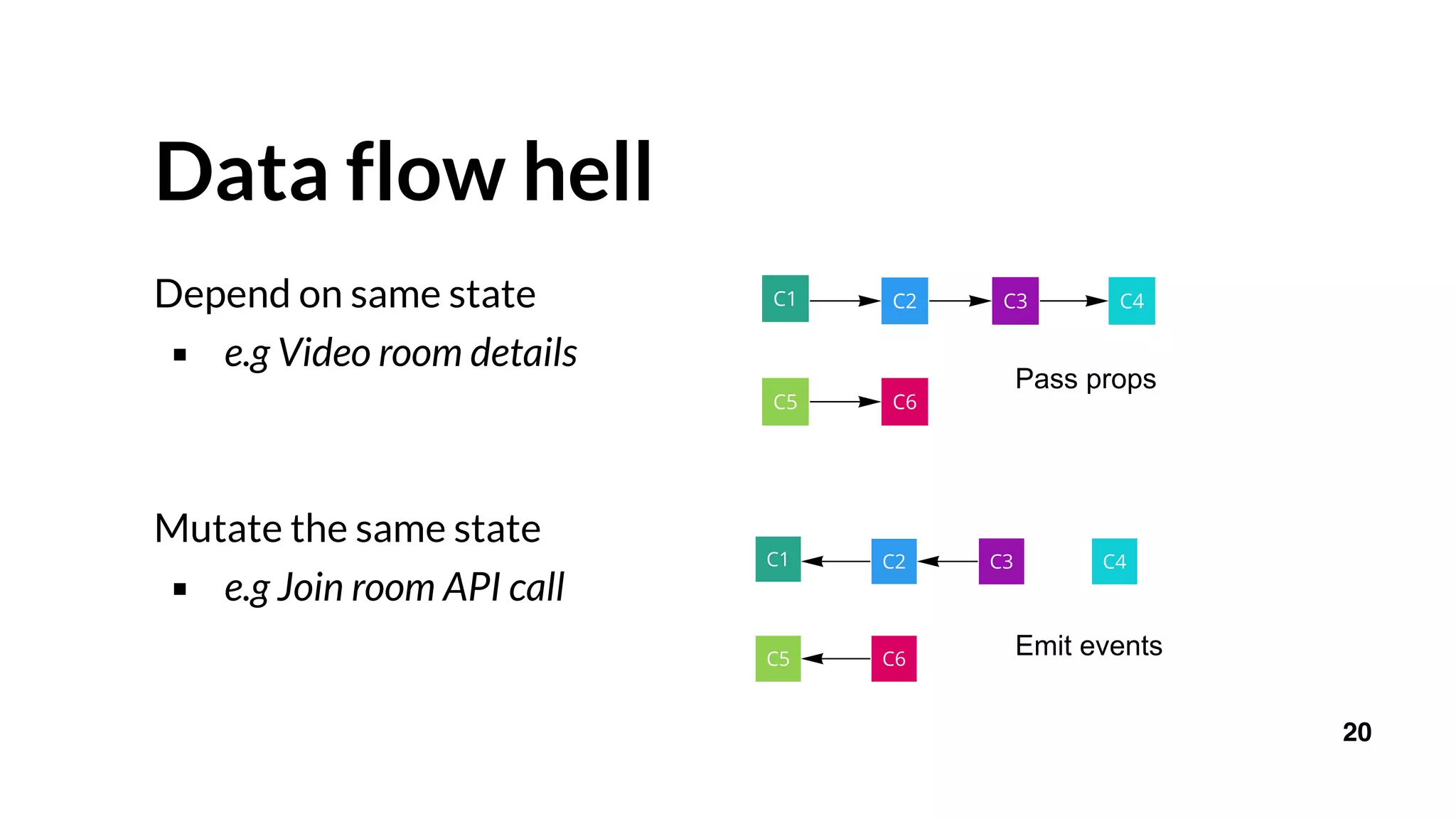 Data flow hell
Depend on same state
▪ e.g Video room details
Mutate the same state
▪ e.g Join room API call
20
Pass props
Emit events
 