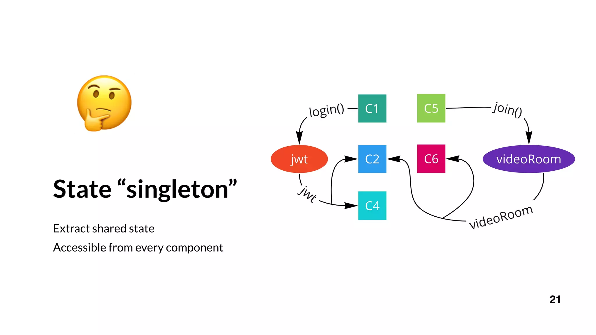 State “singleton”
Extract shared state
Accessible from every component
21
🤔
 