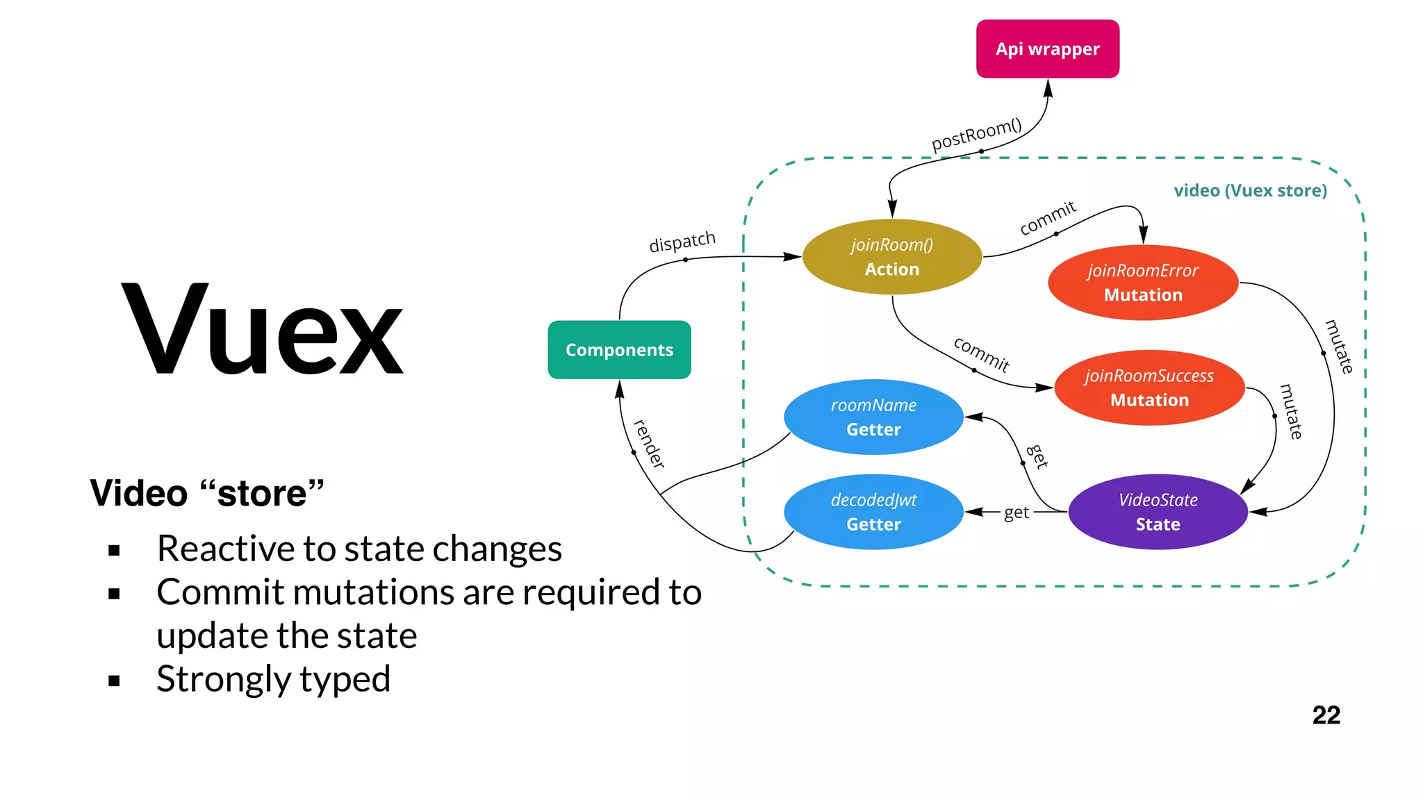Vuex
Video “store”
▪ Reactive to state changes
▪ Commit mutations are required to
update the state
▪ Strongly typed
22
 